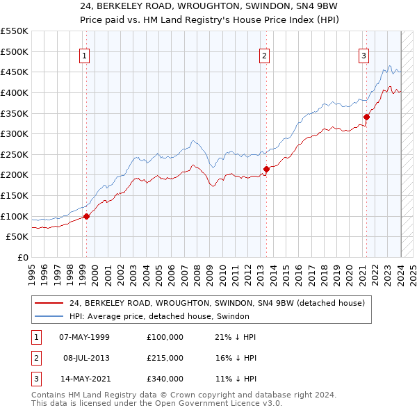 24, BERKELEY ROAD, WROUGHTON, SWINDON, SN4 9BW: Price paid vs HM Land Registry's House Price Index