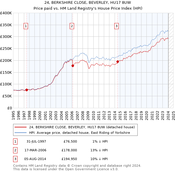 24, BERKSHIRE CLOSE, BEVERLEY, HU17 8UW: Price paid vs HM Land Registry's House Price Index