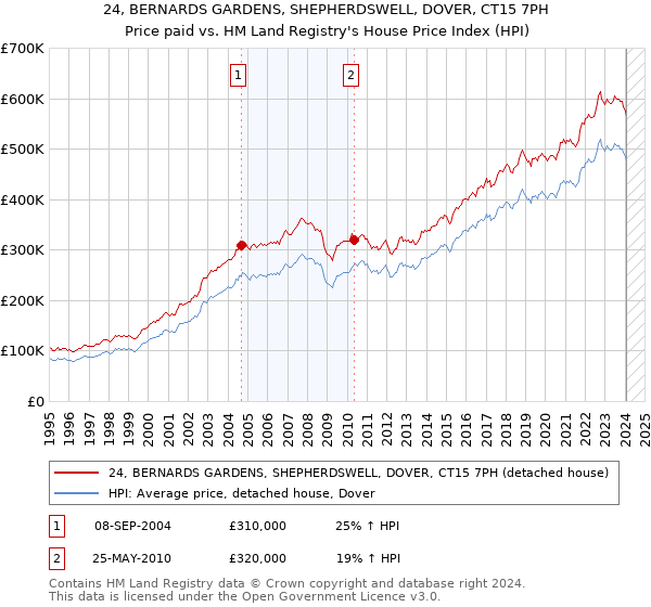 24, BERNARDS GARDENS, SHEPHERDSWELL, DOVER, CT15 7PH: Price paid vs HM Land Registry's House Price Index