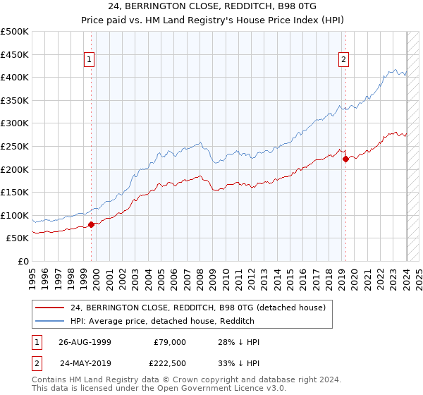 24, BERRINGTON CLOSE, REDDITCH, B98 0TG: Price paid vs HM Land Registry's House Price Index
