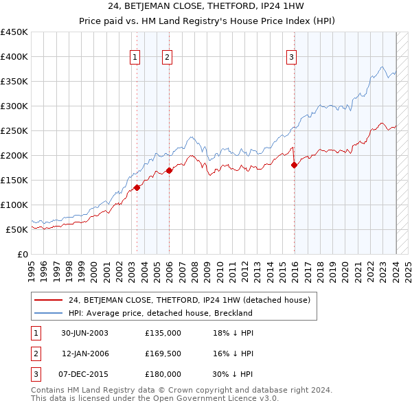 24, BETJEMAN CLOSE, THETFORD, IP24 1HW: Price paid vs HM Land Registry's House Price Index