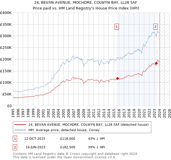 24, BEVAN AVENUE, MOCHDRE, COLWYN BAY, LL28 5AF: Price paid vs HM Land Registry's House Price Index