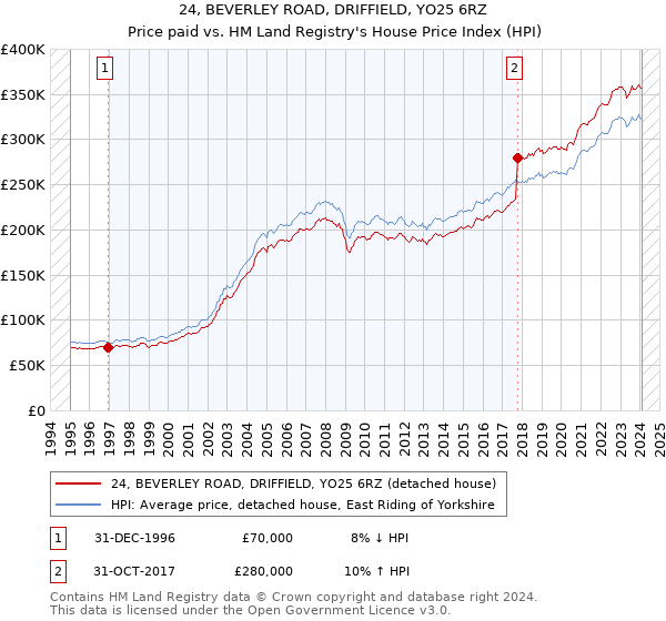 24, BEVERLEY ROAD, DRIFFIELD, YO25 6RZ: Price paid vs HM Land Registry's House Price Index