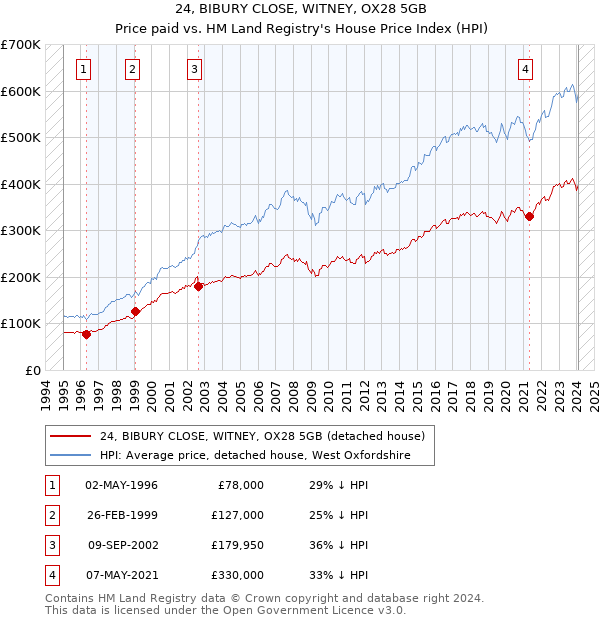 24, BIBURY CLOSE, WITNEY, OX28 5GB: Price paid vs HM Land Registry's House Price Index