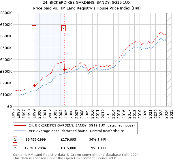 24, BICKERDIKES GARDENS, SANDY, SG19 1UX: Price paid vs HM Land Registry's House Price Index