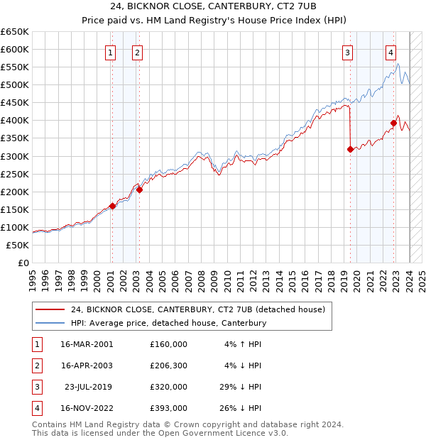 24, BICKNOR CLOSE, CANTERBURY, CT2 7UB: Price paid vs HM Land Registry's House Price Index