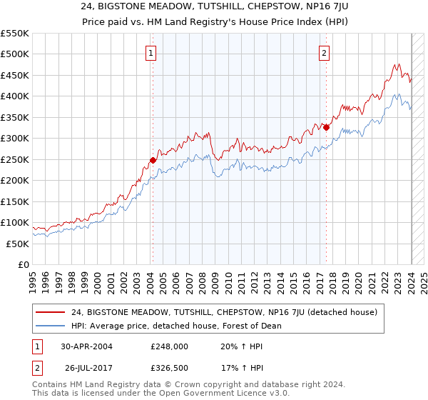 24, BIGSTONE MEADOW, TUTSHILL, CHEPSTOW, NP16 7JU: Price paid vs HM Land Registry's House Price Index
