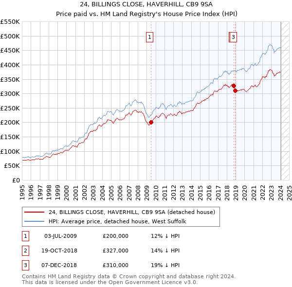 24, BILLINGS CLOSE, HAVERHILL, CB9 9SA: Price paid vs HM Land Registry's House Price Index