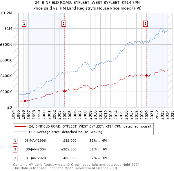 24, BINFIELD ROAD, BYFLEET, WEST BYFLEET, KT14 7PN: Price paid vs HM Land Registry's House Price Index