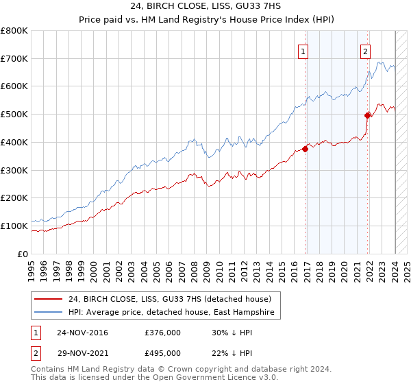 24, BIRCH CLOSE, LISS, GU33 7HS: Price paid vs HM Land Registry's House Price Index