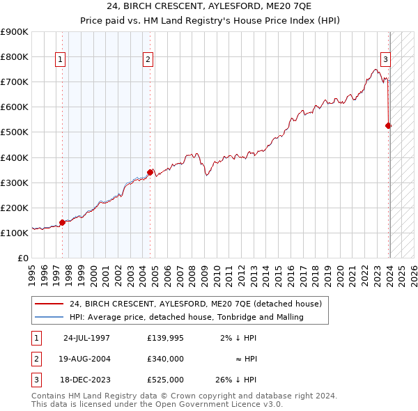 24, BIRCH CRESCENT, AYLESFORD, ME20 7QE: Price paid vs HM Land Registry's House Price Index