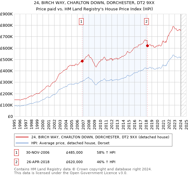 24, BIRCH WAY, CHARLTON DOWN, DORCHESTER, DT2 9XX: Price paid vs HM Land Registry's House Price Index