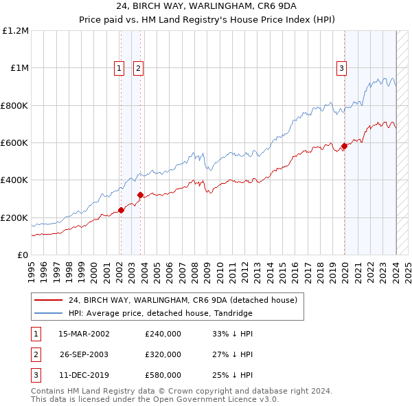 24, BIRCH WAY, WARLINGHAM, CR6 9DA: Price paid vs HM Land Registry's House Price Index