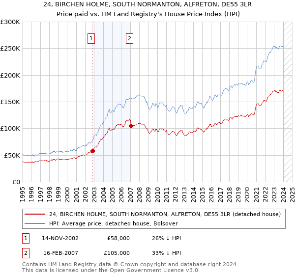 24, BIRCHEN HOLME, SOUTH NORMANTON, ALFRETON, DE55 3LR: Price paid vs HM Land Registry's House Price Index