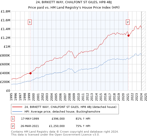 24, BIRKETT WAY, CHALFONT ST GILES, HP8 4BJ: Price paid vs HM Land Registry's House Price Index
