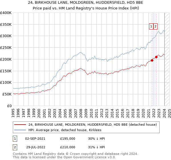 24, BIRKHOUSE LANE, MOLDGREEN, HUDDERSFIELD, HD5 8BE: Price paid vs HM Land Registry's House Price Index