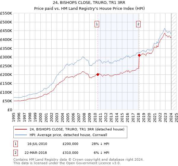 24, BISHOPS CLOSE, TRURO, TR1 3RR: Price paid vs HM Land Registry's House Price Index