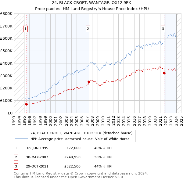 24, BLACK CROFT, WANTAGE, OX12 9EX: Price paid vs HM Land Registry's House Price Index