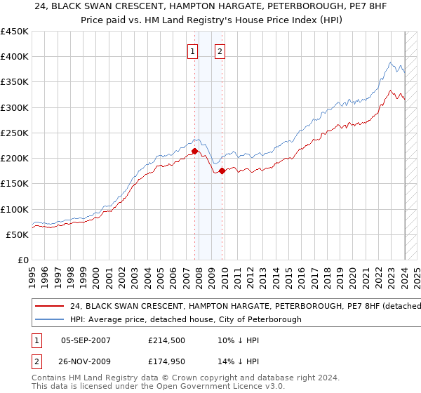 24, BLACK SWAN CRESCENT, HAMPTON HARGATE, PETERBOROUGH, PE7 8HF: Price paid vs HM Land Registry's House Price Index