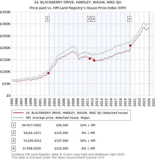 24, BLACKBERRY DRIVE, HINDLEY, WIGAN, WN2 3JU: Price paid vs HM Land Registry's House Price Index