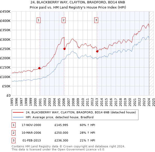 24, BLACKBERRY WAY, CLAYTON, BRADFORD, BD14 6NB: Price paid vs HM Land Registry's House Price Index