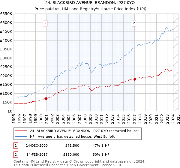 24, BLACKBIRD AVENUE, BRANDON, IP27 0YQ: Price paid vs HM Land Registry's House Price Index