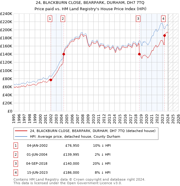24, BLACKBURN CLOSE, BEARPARK, DURHAM, DH7 7TQ: Price paid vs HM Land Registry's House Price Index