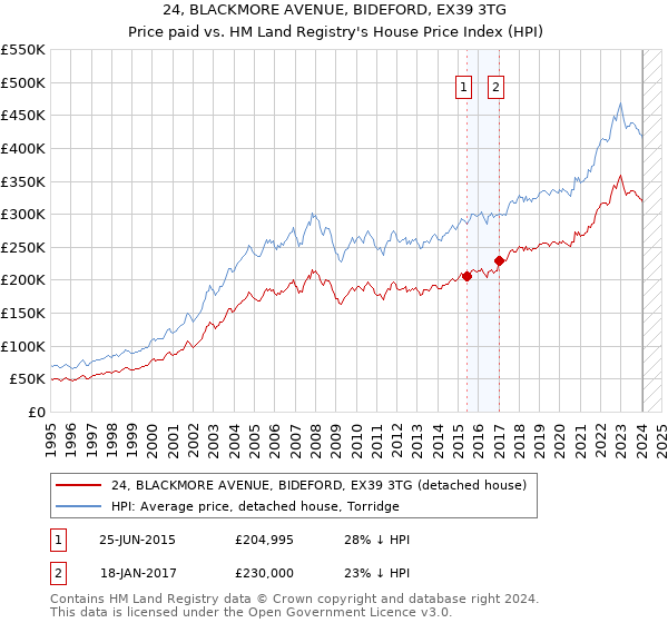 24, BLACKMORE AVENUE, BIDEFORD, EX39 3TG: Price paid vs HM Land Registry's House Price Index