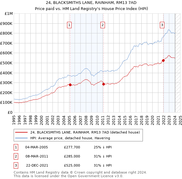 24, BLACKSMITHS LANE, RAINHAM, RM13 7AD: Price paid vs HM Land Registry's House Price Index