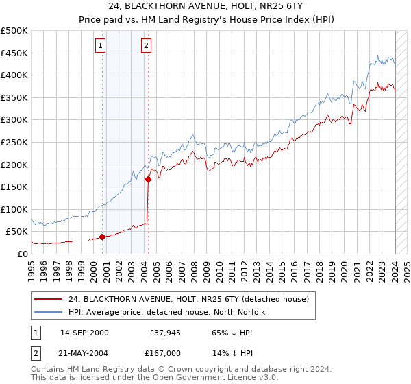 24, BLACKTHORN AVENUE, HOLT, NR25 6TY: Price paid vs HM Land Registry's House Price Index