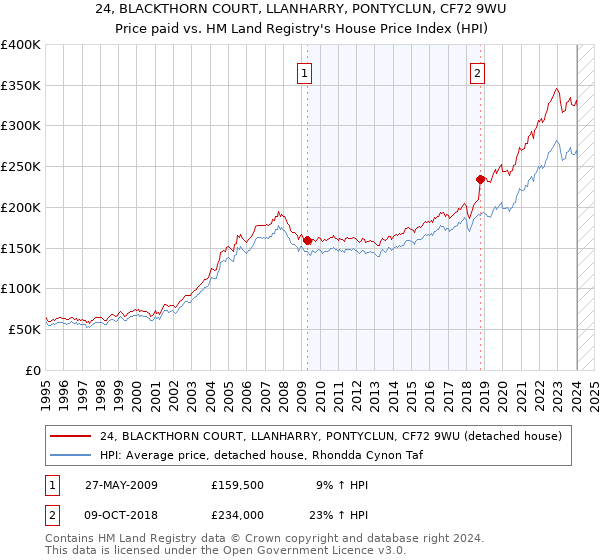 24, BLACKTHORN COURT, LLANHARRY, PONTYCLUN, CF72 9WU: Price paid vs HM Land Registry's House Price Index