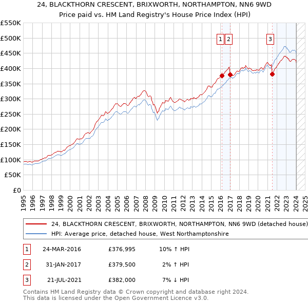 24, BLACKTHORN CRESCENT, BRIXWORTH, NORTHAMPTON, NN6 9WD: Price paid vs HM Land Registry's House Price Index