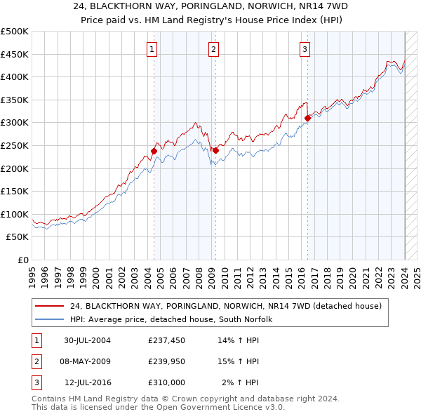 24, BLACKTHORN WAY, PORINGLAND, NORWICH, NR14 7WD: Price paid vs HM Land Registry's House Price Index