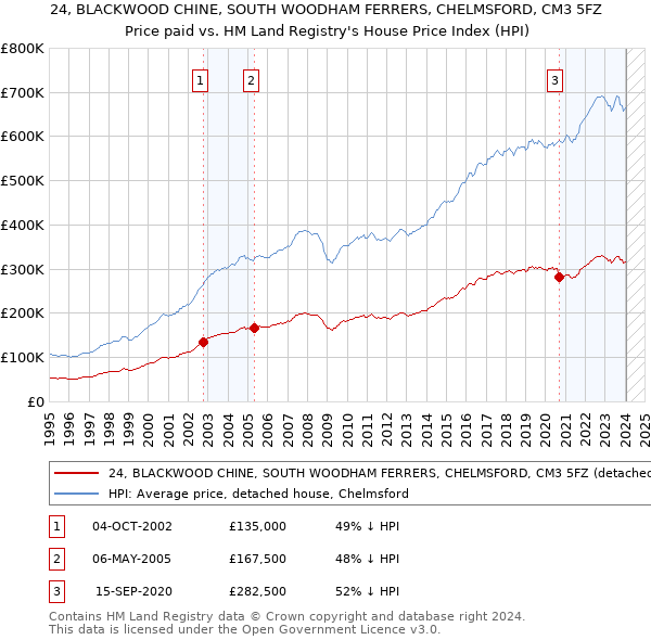 24, BLACKWOOD CHINE, SOUTH WOODHAM FERRERS, CHELMSFORD, CM3 5FZ: Price paid vs HM Land Registry's House Price Index