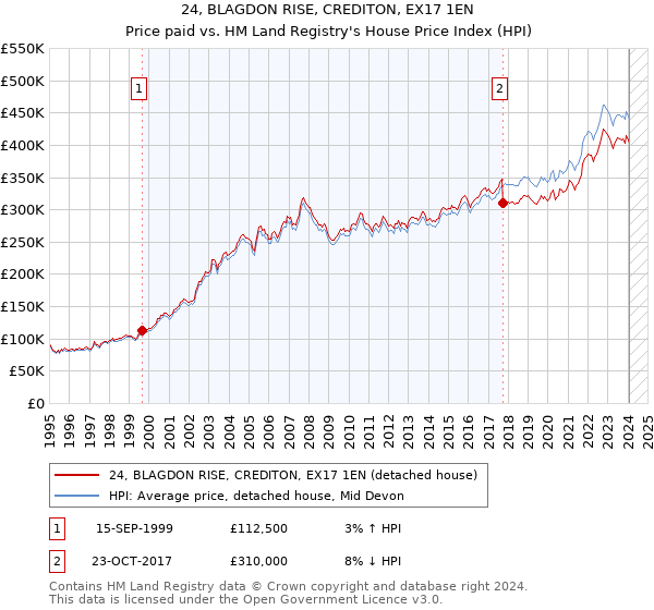 24, BLAGDON RISE, CREDITON, EX17 1EN: Price paid vs HM Land Registry's House Price Index