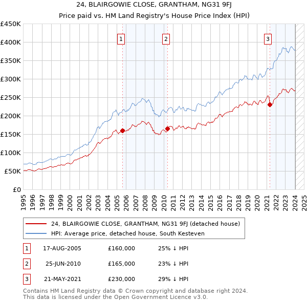 24, BLAIRGOWIE CLOSE, GRANTHAM, NG31 9FJ: Price paid vs HM Land Registry's House Price Index