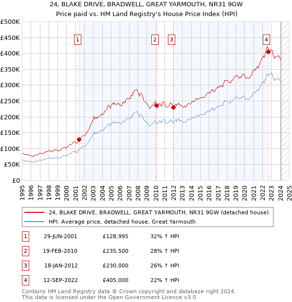 24, BLAKE DRIVE, BRADWELL, GREAT YARMOUTH, NR31 9GW: Price paid vs HM Land Registry's House Price Index