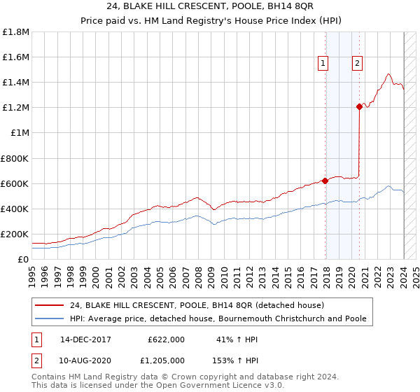 24, BLAKE HILL CRESCENT, POOLE, BH14 8QR: Price paid vs HM Land Registry's House Price Index