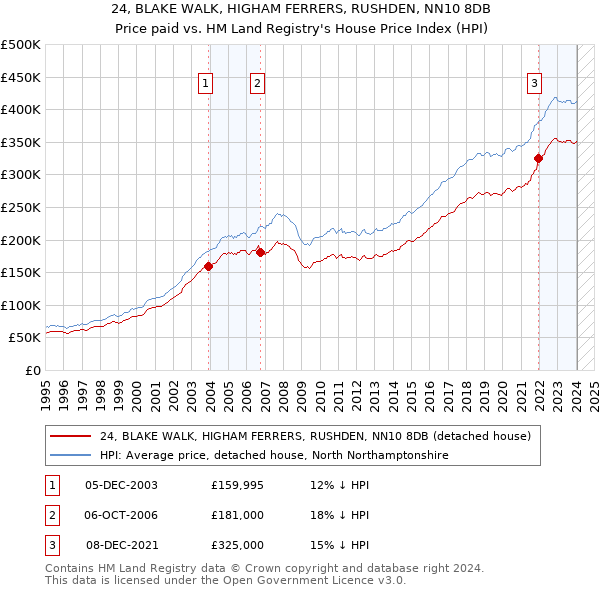 24, BLAKE WALK, HIGHAM FERRERS, RUSHDEN, NN10 8DB: Price paid vs HM Land Registry's House Price Index