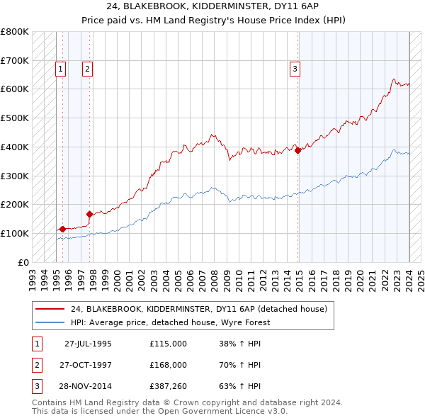 24, BLAKEBROOK, KIDDERMINSTER, DY11 6AP: Price paid vs HM Land Registry's House Price Index