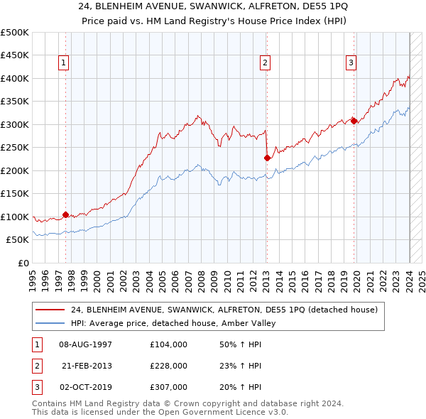 24, BLENHEIM AVENUE, SWANWICK, ALFRETON, DE55 1PQ: Price paid vs HM Land Registry's House Price Index