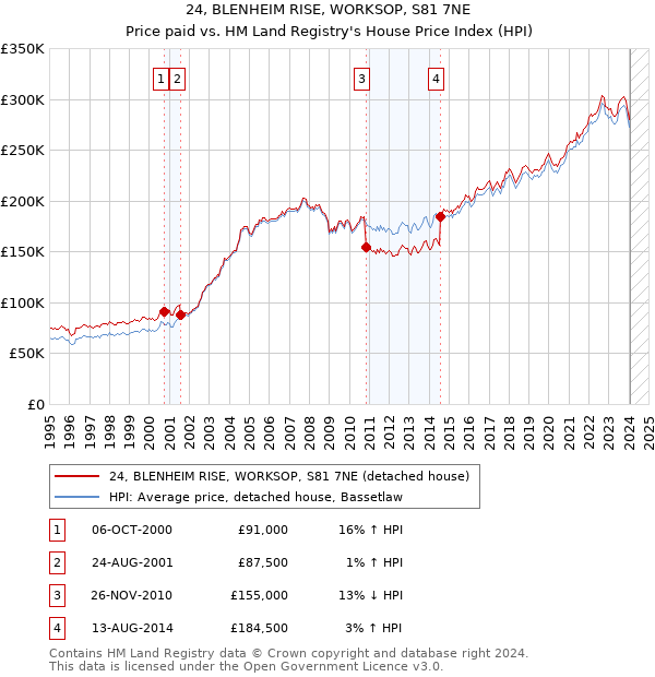 24, BLENHEIM RISE, WORKSOP, S81 7NE: Price paid vs HM Land Registry's House Price Index