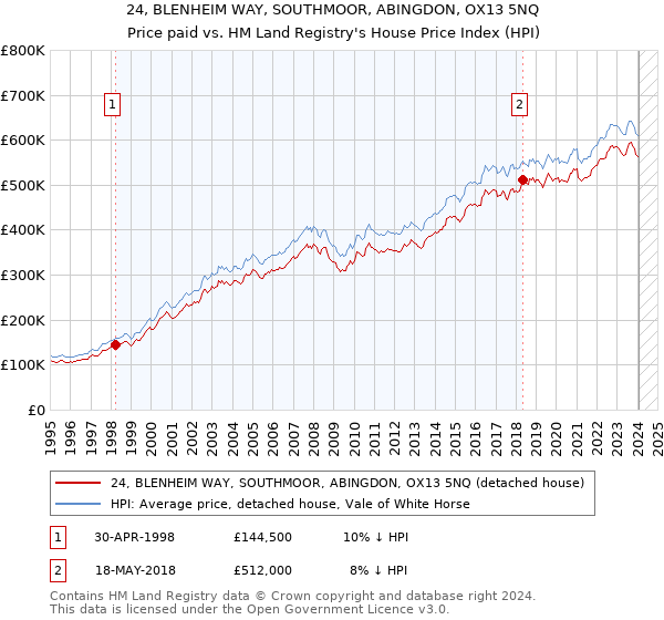 24, BLENHEIM WAY, SOUTHMOOR, ABINGDON, OX13 5NQ: Price paid vs HM Land Registry's House Price Index