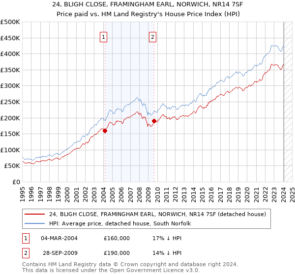 24, BLIGH CLOSE, FRAMINGHAM EARL, NORWICH, NR14 7SF: Price paid vs HM Land Registry's House Price Index