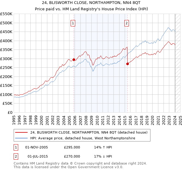 24, BLISWORTH CLOSE, NORTHAMPTON, NN4 8QT: Price paid vs HM Land Registry's House Price Index