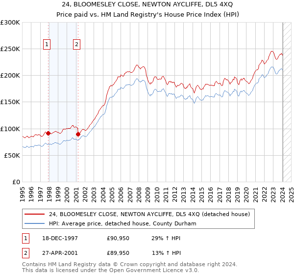 24, BLOOMESLEY CLOSE, NEWTON AYCLIFFE, DL5 4XQ: Price paid vs HM Land Registry's House Price Index