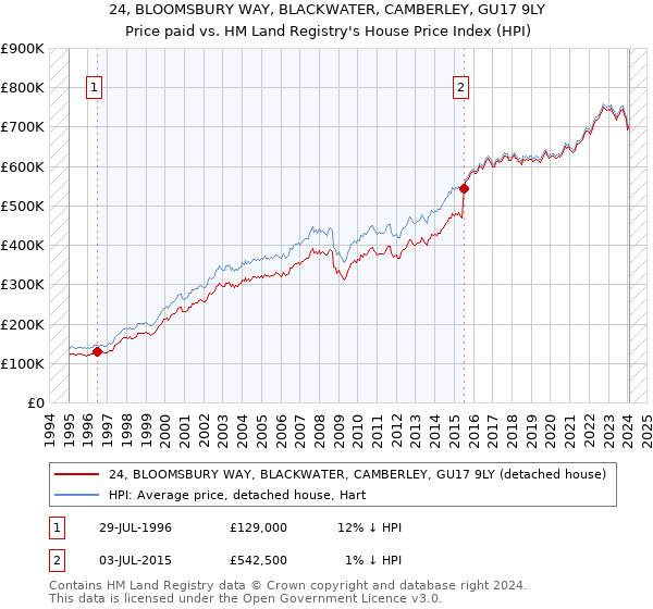 24, BLOOMSBURY WAY, BLACKWATER, CAMBERLEY, GU17 9LY: Price paid vs HM Land Registry's House Price Index