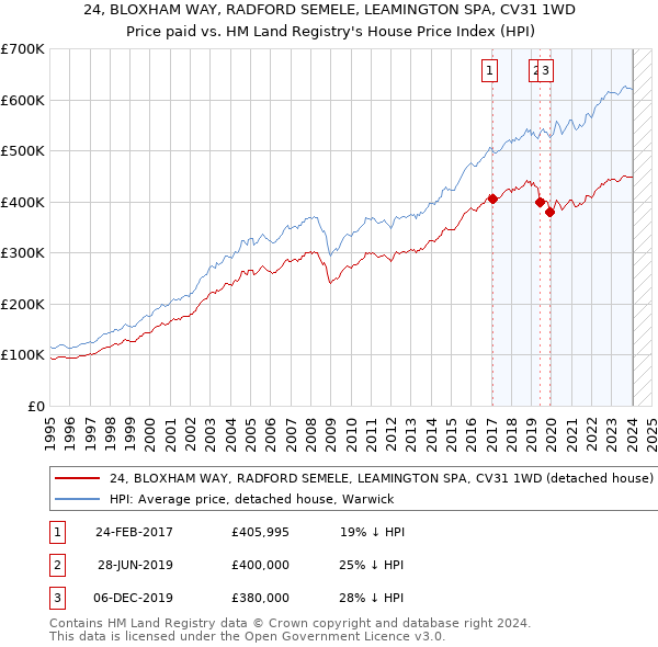 24, BLOXHAM WAY, RADFORD SEMELE, LEAMINGTON SPA, CV31 1WD: Price paid vs HM Land Registry's House Price Index