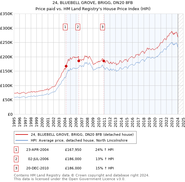 24, BLUEBELL GROVE, BRIGG, DN20 8FB: Price paid vs HM Land Registry's House Price Index