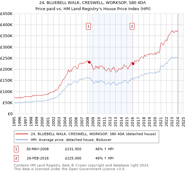 24, BLUEBELL WALK, CRESWELL, WORKSOP, S80 4DA: Price paid vs HM Land Registry's House Price Index